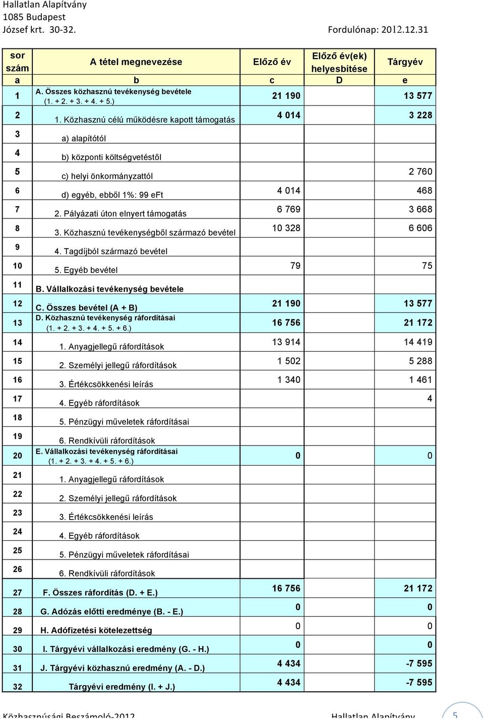 Pályázati úton elnyert támogatás 6 769 3 668 8 3. Közhasznú tevékenységből származó bevétel 10 328 6 606 9 4. Tagdíjból származó bevétel 10 5. Egyéb bevétel 79 75 11 B.