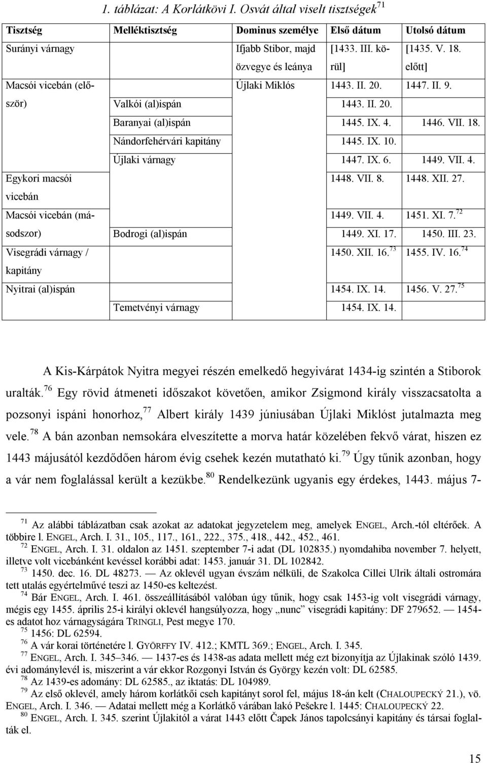 IX. 10. Újlaki várnagy 1447. IX. 6. 1449. VII. 4. Egykori macsói vicebán 1448. VII. 8. 1448. XII. 27. Macsói vicebán (másodszor) 1449. VII. 4. 1451. XI. 7. 72 Bodrogi (al)ispán 1449. XI. 17. 1450.