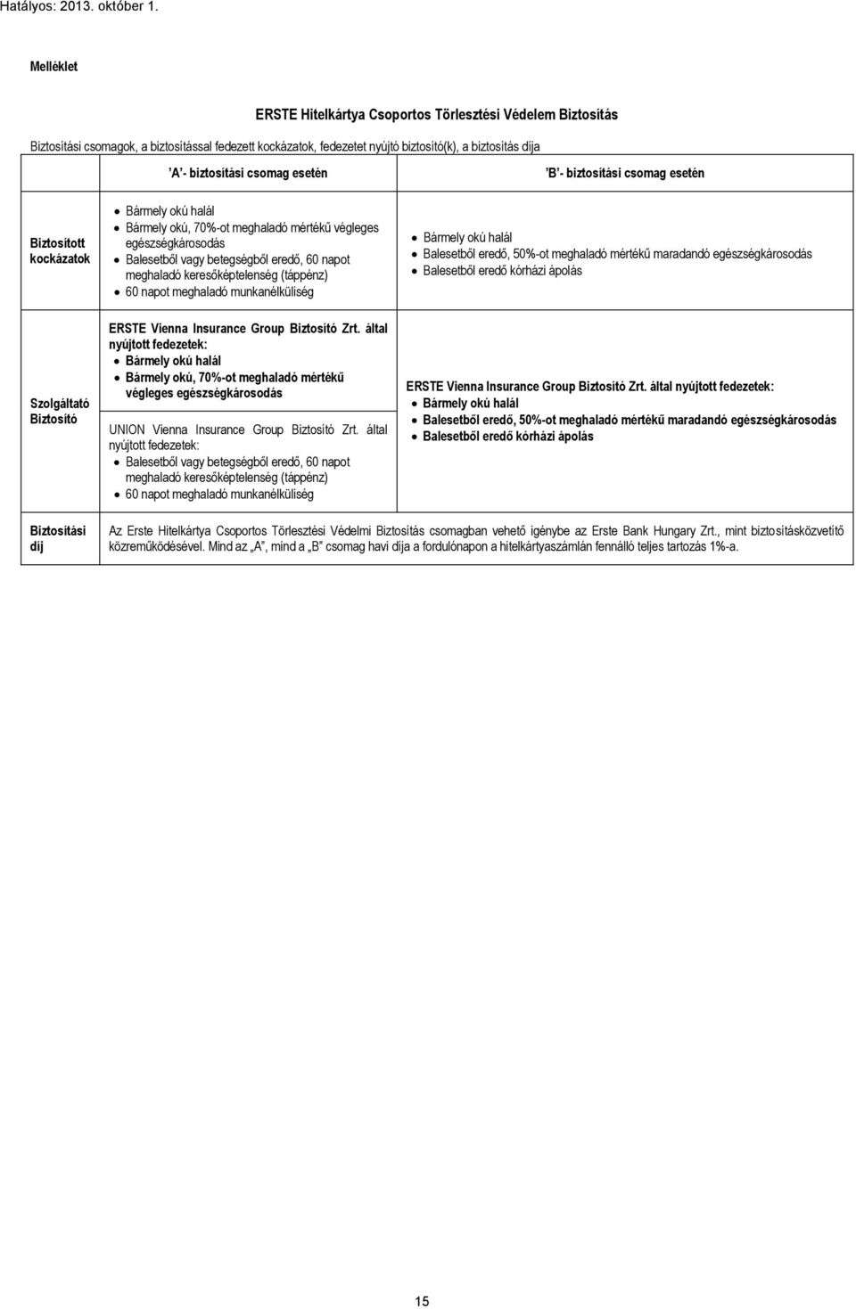 (táppénz) 60 napot meghaladó munkanélküliség Balesetből eredő, 50%-ot meghaladó mértékű maradandó egészségkárosodás Balesetből eredő kórházi ápolás Szolgáltató Biztosító ERSTE Vienna Insurance Group