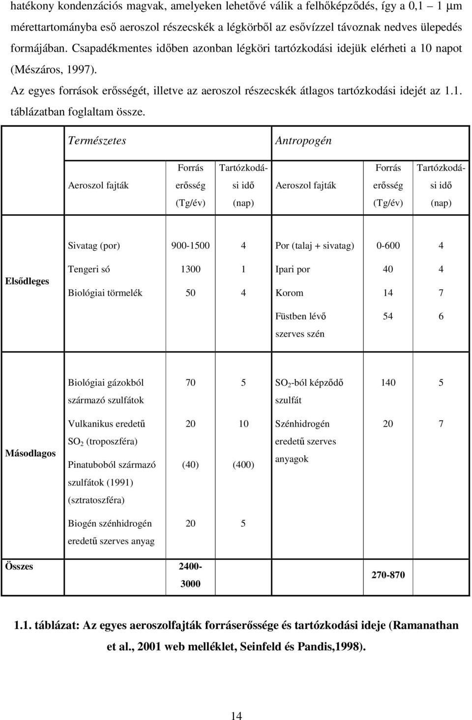 Természetes Antropogén Forrás Tartózkodá- Forrás Tartózkodá- Aeroszol fajták ersség si id Aeroszol fajták ersség si id (Tg/év) (nap) (Tg/év) (nap) Sivatag (por) 900-1500 4 Por (talaj + sivatag) 0-600