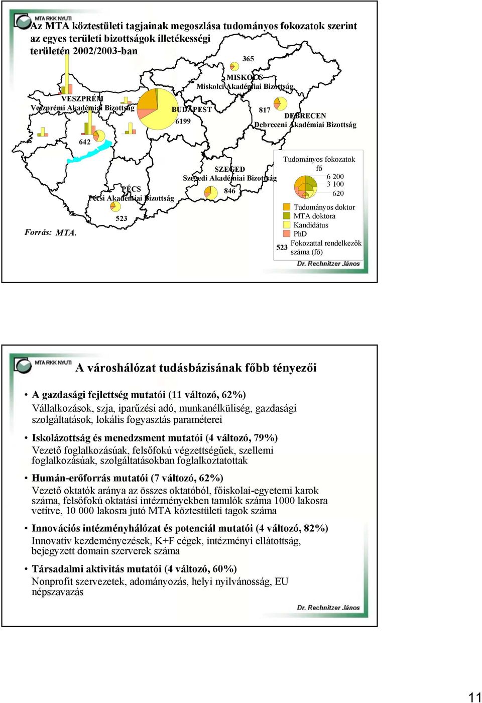 642 PÉCS Pécsi Akadémiai Bizottság 523 SZEGED Szegedi Akadémiai Bizottság 846 523 Tudományos fokozatok fő 6 200 3 100 620 Tudományos doktor MTA doktora Kandidátus PhD Fokozattal rendelkezők száma