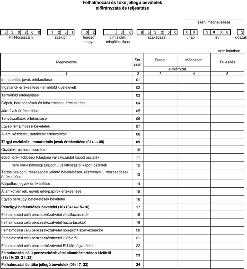 készletek, tartalékok értékesítése Tárgyi eszközök, immateriális javak értékesítése (01+.