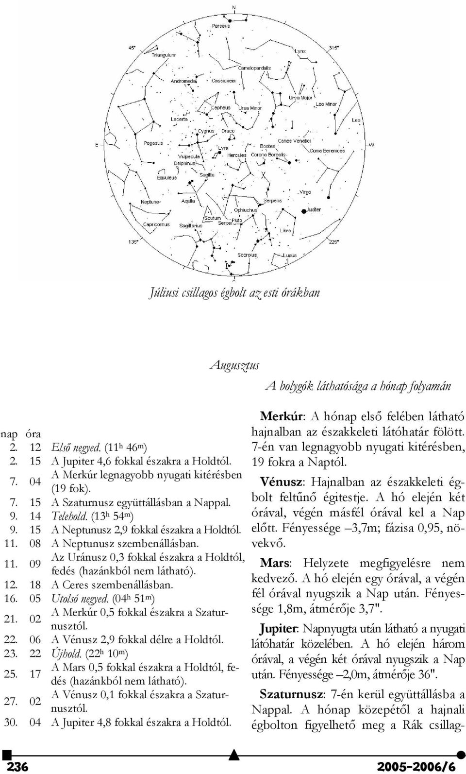 08 A Neptunusz szembenállásban. 11. 09 Az Uránusz 0,3 fokkal északra a Holdtól, fedés (hazánkból nem látható). 12. 18 A Ceres szembenállásban. 16. 05 Utolsó negyed. (04 h 51 m ) 21.
