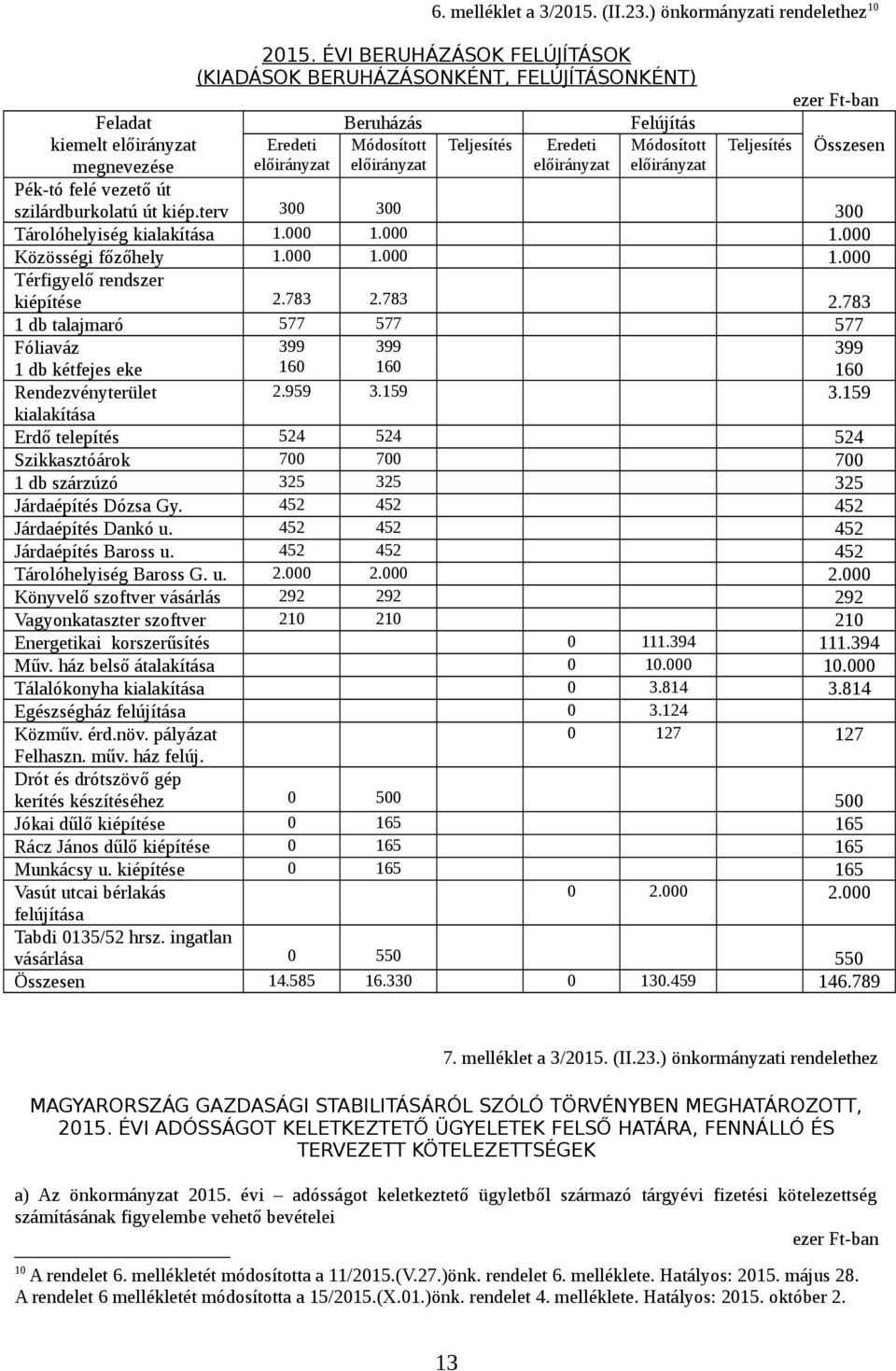előirányzat előirányzat előirányzat előirányzat Pék-tó felé vezető út szilárdburkolatú út kiép.terv 300 300 300 Tárolóhelyiség kialakítása 1.000 1.000 1.000 Közösségi főzőhely 1.000 1.000 1.000 Térfigyelő rendszer kiépítése 2.