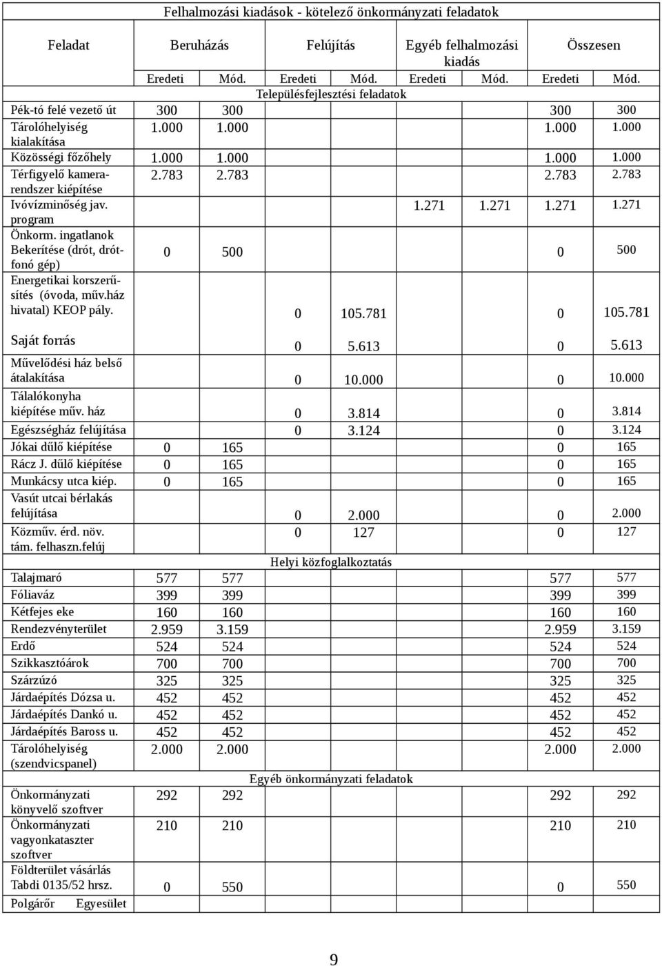 783 2.783 2.783 2.783 kiépítése Ivóvízminőség jav. 1.271 1.271 1.271 1.271 program Önkorm. ingatlanok Bekerítése (drót, drótfonó gép) 0 500 0 500 Energetikai korszerűsítés (óvoda, műv.