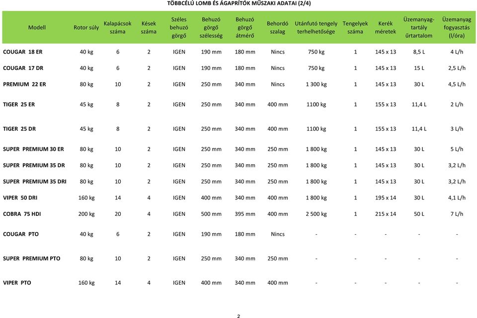 PREMIUM 22 ER 80 kg 10 2 IGEN 250 mm 340 mm Nincs 1 300 kg 1 145 x 13 30 L 4,5 L/h TIGER 25 ER 45 kg 8 2 IGEN 250 mm 340 mm 400 mm 1100 kg 1 155 x 13 11,4 L 2 L/h TIGER 25 DR 45 kg 8 2 IGEN 250 mm