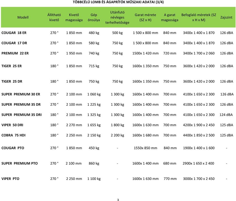 PREMIUM 22 ER 270 1 950 mm 740 kg 750 kg 1500x 1 420 mm 720 mm 3400x 1 700 x 2 060 126 dba TIGER 25 ER 180 1 850 mm 715 kg 750 kg 1600x 1 350 mm 750 mm 3600x 1 420 x 2 000 126 dba TIGER 25 DR 180 1