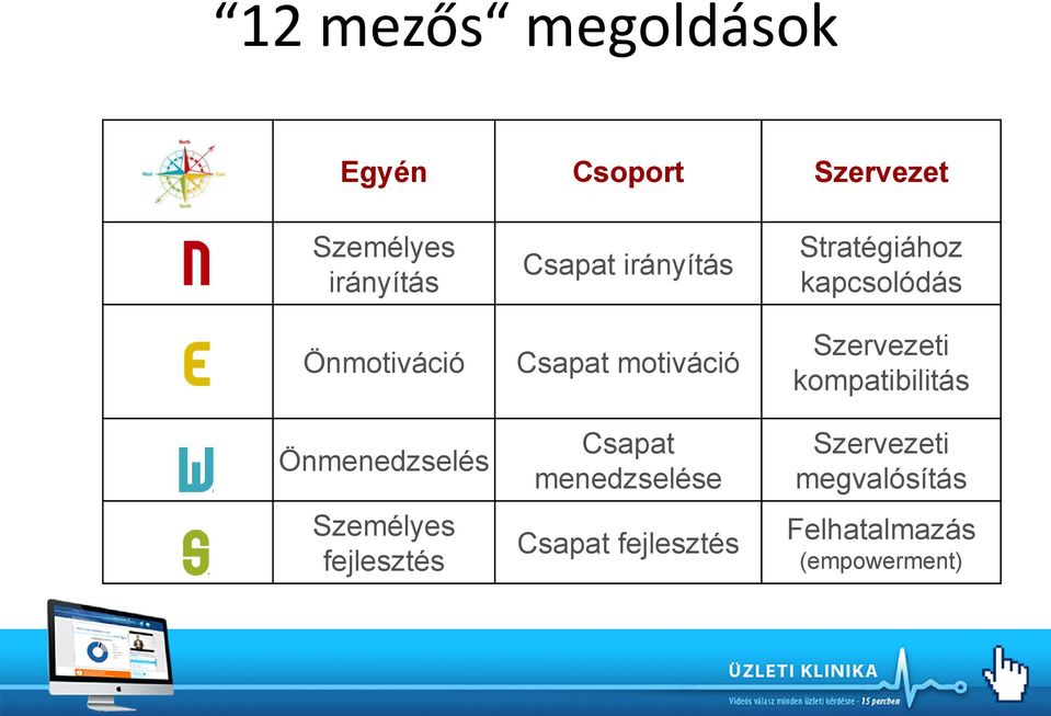 menedzselése Csapat fejlesztés Szervezet Stratégiához kapcsolódás