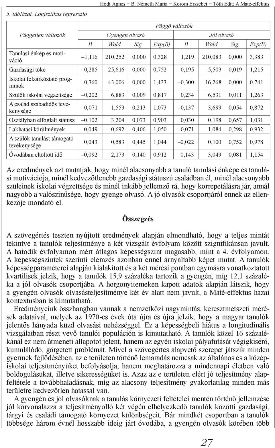 Exp(B) 1,116 210,252 0,000 0,328 1,219 210,083 0,000 3,383 Gazdasági tőke 0,285 25,616 0,000 0,752 0,195 5,503 0,019 1,215 Iskolai felzárkóztató programok 0,360 43,006 0,000 1,433 0,300 16,268 0,000