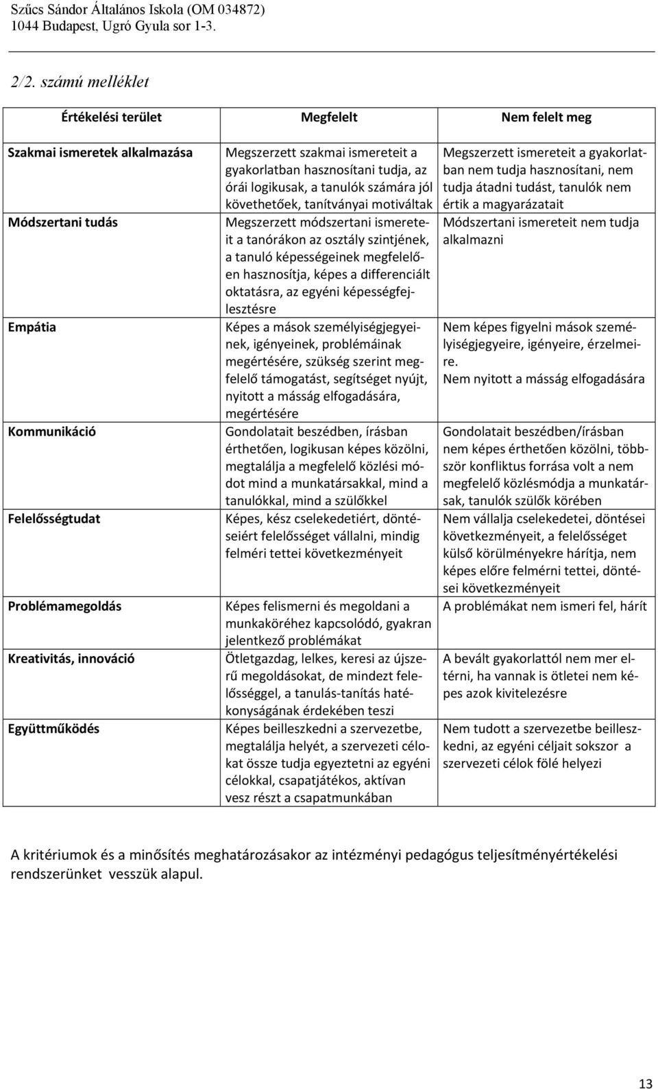 tanórákon az osztály szintjének, a tanuló képességeinek megfelelően hasznosítja, képes a differenciált oktatásra, az egyéni képességfejlesztésre Képes a mások személyiségjegyeinek, igényeinek,