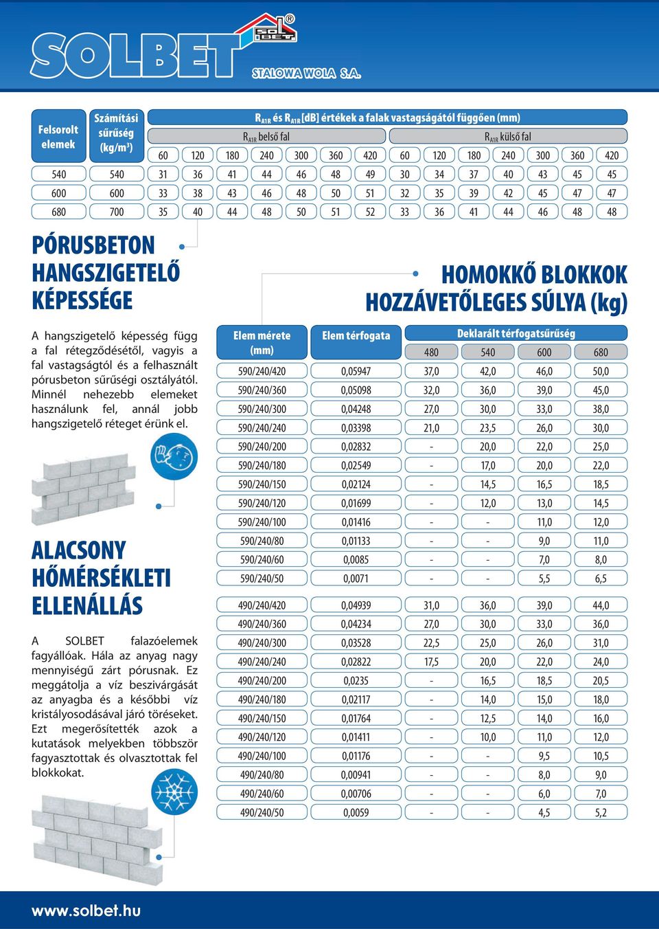 képesség függ a fal rétegződésétől, vagyis a fal vastagságtól és a felhasznált pórus sűrűségi osztályától. Minnél nehezebb elemeket használunk fel, annál jobb hangszigetelő réteget érünk el.