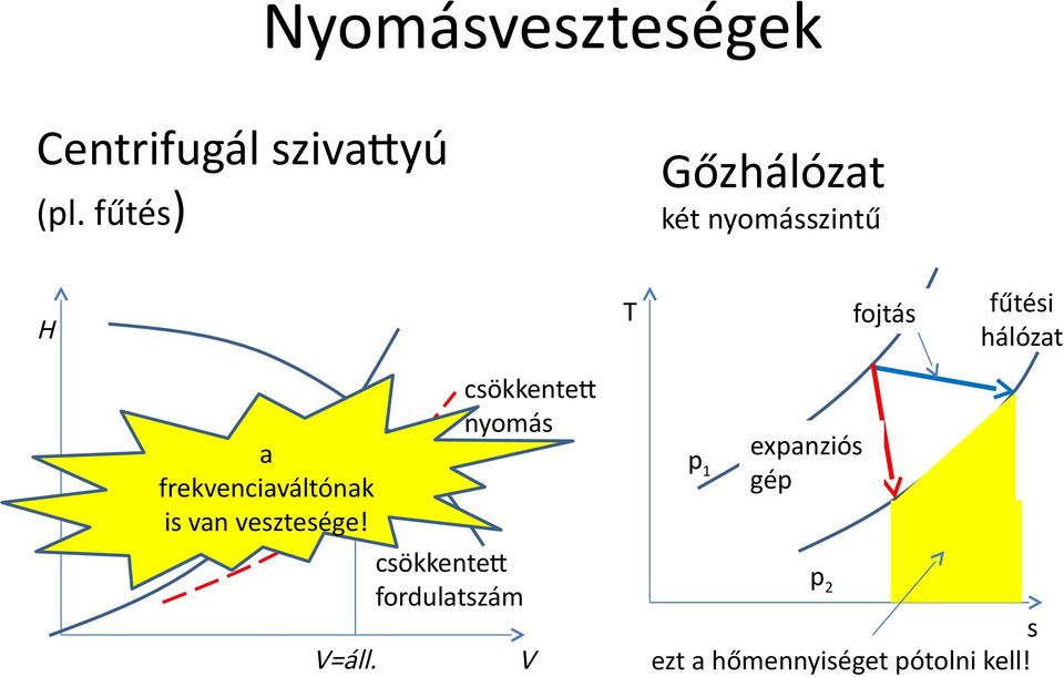 fojtás a frekvenciaváltónak is van vesztesége! V=áll.