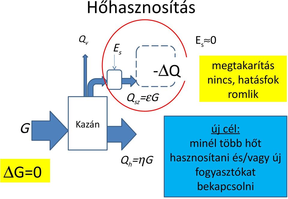 Kazán Q h =G új cél: minél több hőt