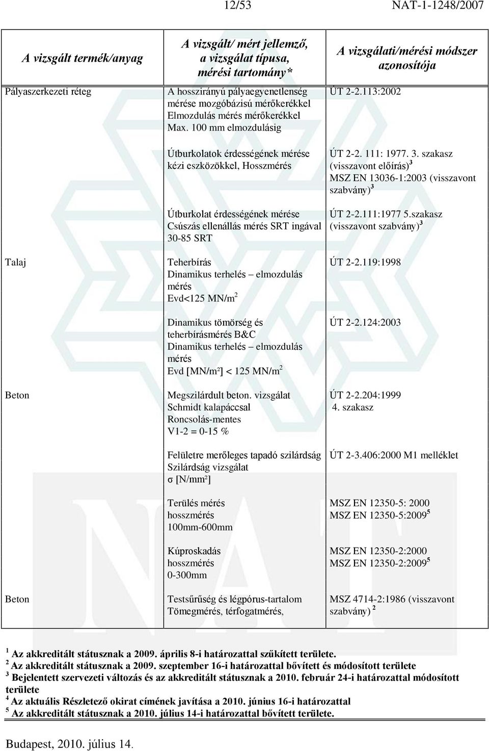 elmozdulás mérés Evd<15 MN/m Dinamikus tömörség és teherbírásmérés B&C Dinamikus terhelés elmozdulás mérés Evd MN/m² < 15 MN/m Megszilárdult beton.