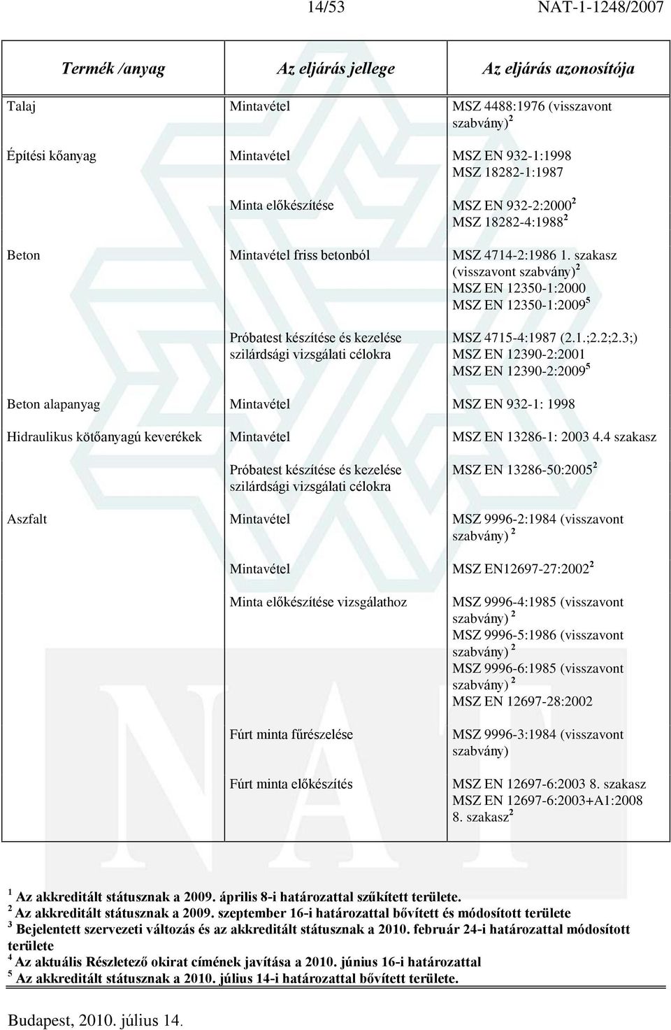 ;.3;) MSZ EN 1390-:001 MSZ EN 1390-:009 5 Beton alapanyag Mintavétel MSZ EN 93-1: 1998 Hidraulikus kötõanyagú keverékek Mintavétel MSZ EN 1386-1: 003.