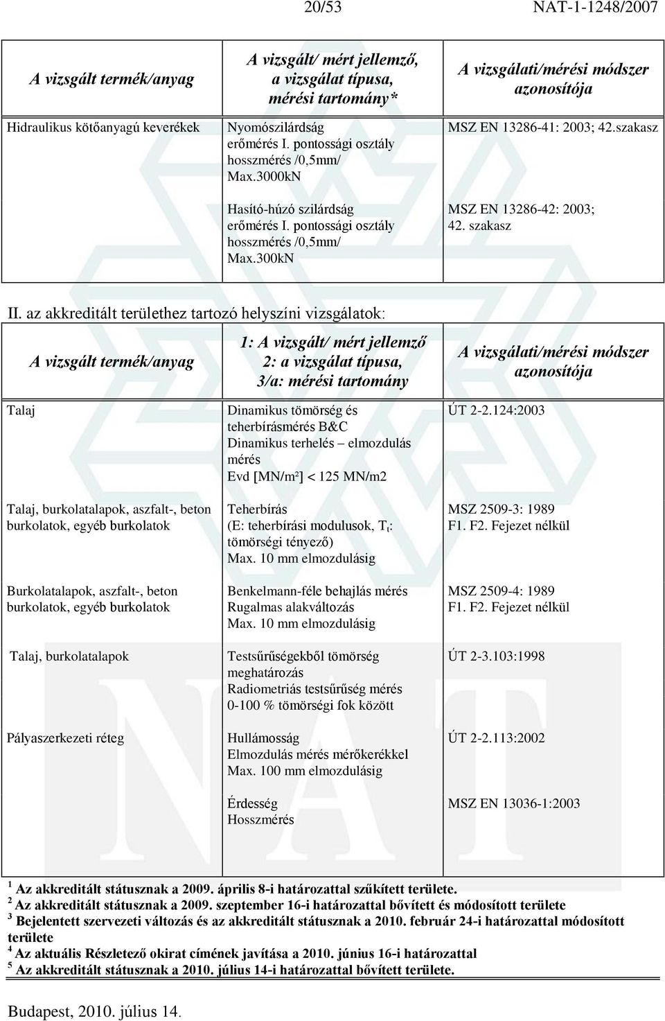 az akkreditált területhez tartozó helyszíni vizsgálatok: 1: A vizsgált/ mért jellemzõ : 3/a: mérési tartomány Talaj Talaj, burkolatalapok, aszfalt-, beton burkolatok, egyéb burkolatok Burkolatalapok,