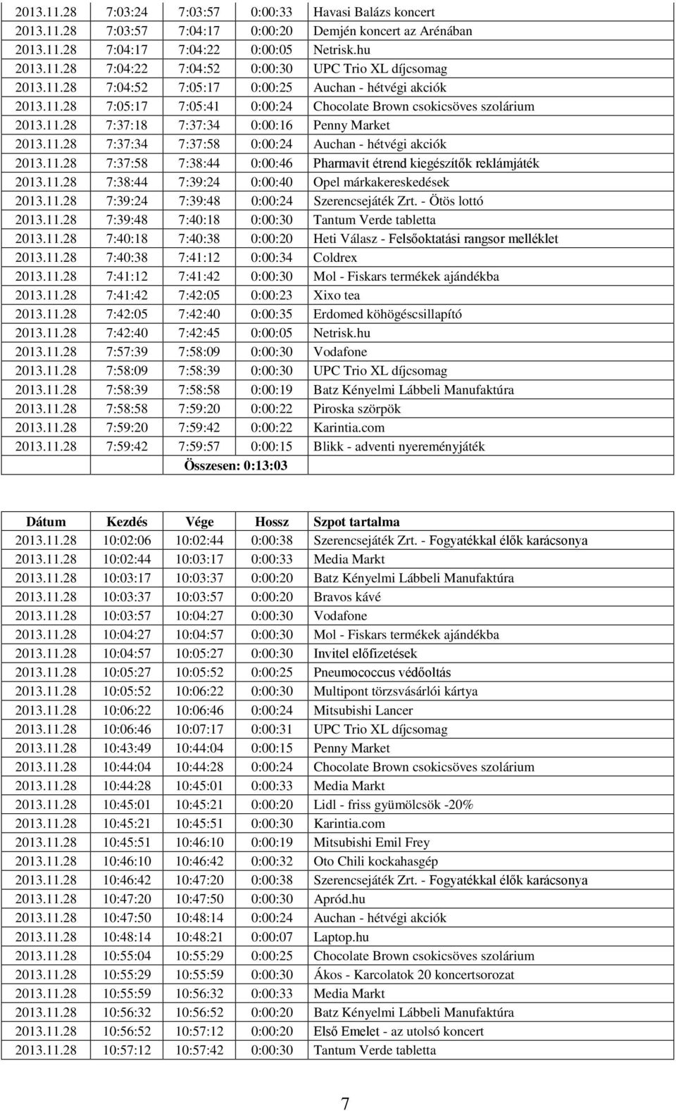 11.28 7:37:58 7:38:44 0:00:46 Pharmavit étrend kiegészítők reklámjáték 2013.11.28 7:38:44 7:39:24 0:00:40 Opel márkakereskedések 2013.11.28 7:39:24 7:39:48 0:00:24 Szerencsejáték Zrt.