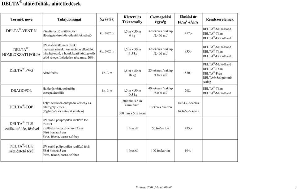 Lefedetlen rész max. 20%. kb. 0,02 m 11,5 kg 32 tekercs / raklap /2.400 m 2 / 935,- DELTA PVG Alátétfedés. kb. 3 m 16 kg 25 tekercs / raklap /1.