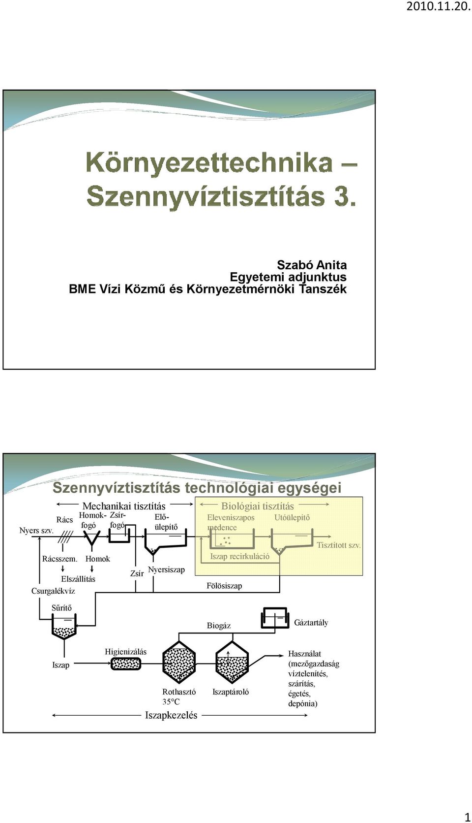 Elszállítás Csurgalékvíz Homok Rács Homokfogó Mechanikai tisztítás Zsírfogó Előülepítő Zsír Nyersiszap Biológiai