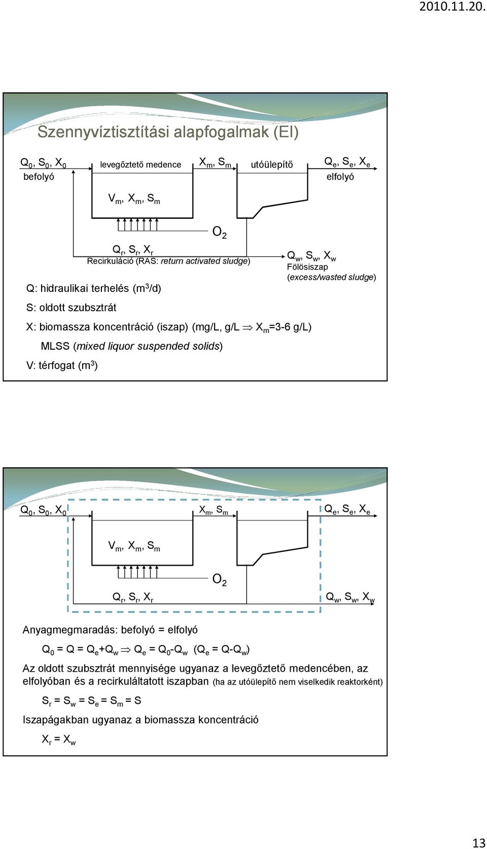 térfogat (m 3 ) Q 0, S 0, X 0 X m, S m Q e, S e, X e V m, X m, S m Q r, S r, X r O 2 Q w, S w, X w Anyagmegmaradás: befolyó = elfolyó Q 0 = Q = Q e +Q w Q e = Q 0 -Q w (Q e = Q-Q w ) Az oldott