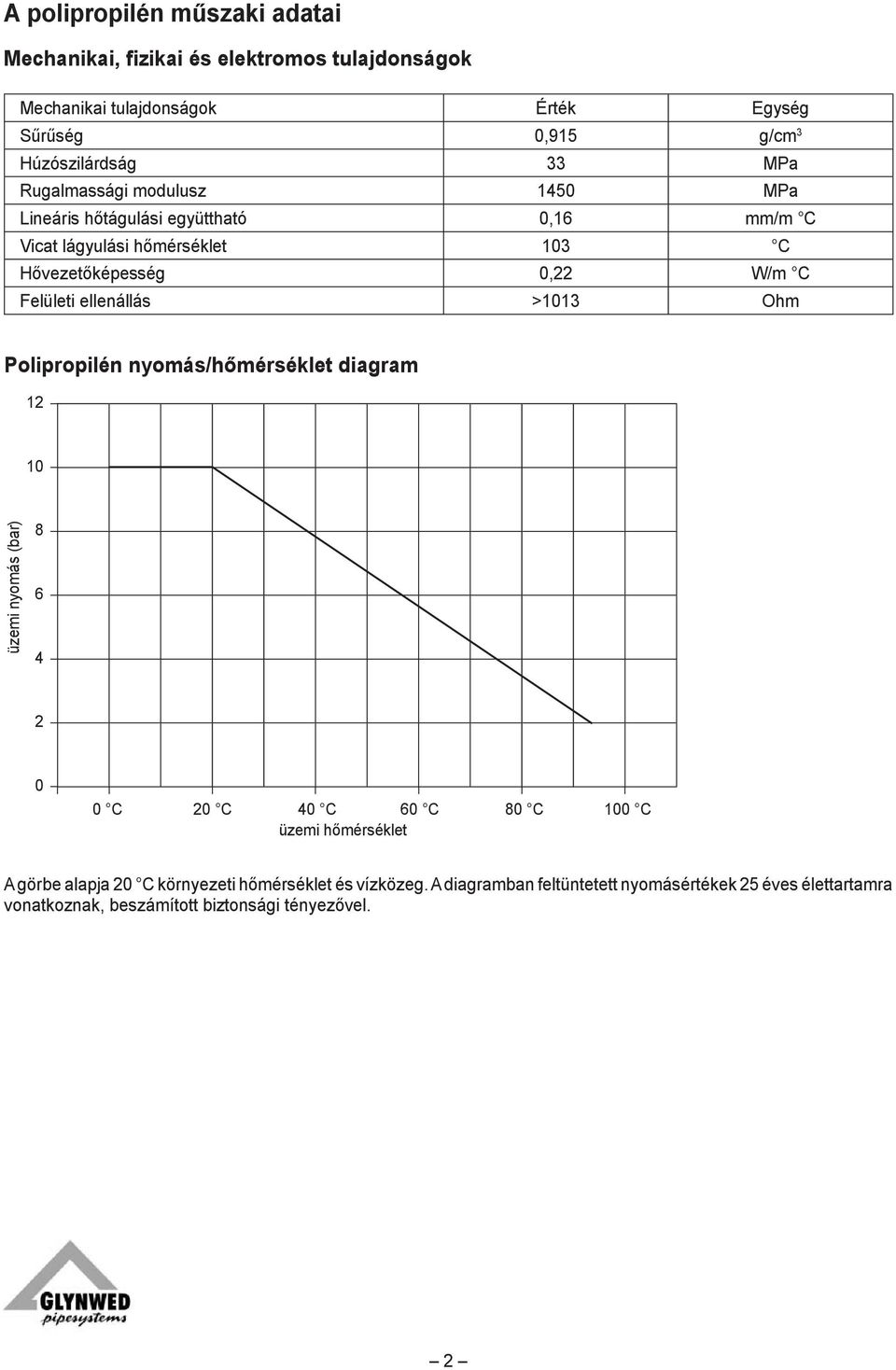 ellenállás >1013 Ohm Polipropilén nyomás/hőmérséklet diagram 12 10 üzemi nyomás (bar) 8 6 4 2 0 0 C 20 C 40 C 60 C 80 C 100 C üzemi hőmérséklet A görbe