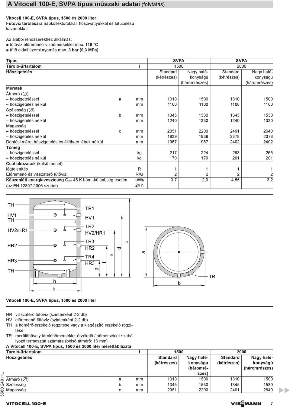 3 ar (0,3 MPa) Típus SVPA SVPA Tároló-űrtartalom l 1500 2000 Hőszigetelés Standard (kétrészes) Standard (kétrészes) Nagy hatékonyságú (háromrészes) Nagy hatékonyságú (háromrészes) Méretek Átmérő (7)