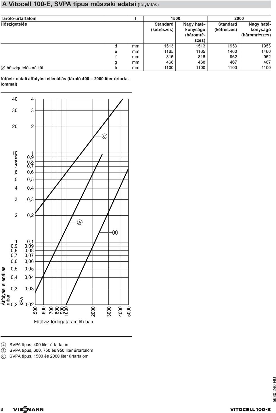 400 2000 liter űrtartalommal) 40 4 30 3 20 2 C 10 1 9 0,9 8 0,8 7 6 5 4 0,7 0,6 0,5 0,4 3 0,3 2 0,2 A B Átfolyási ellenállás mar 1 0,9 0,8 0,7 0,6 0,5 0,4 0,3 0,2 kpa 0,1 0,09 0,08 0,07 0,06 0,05