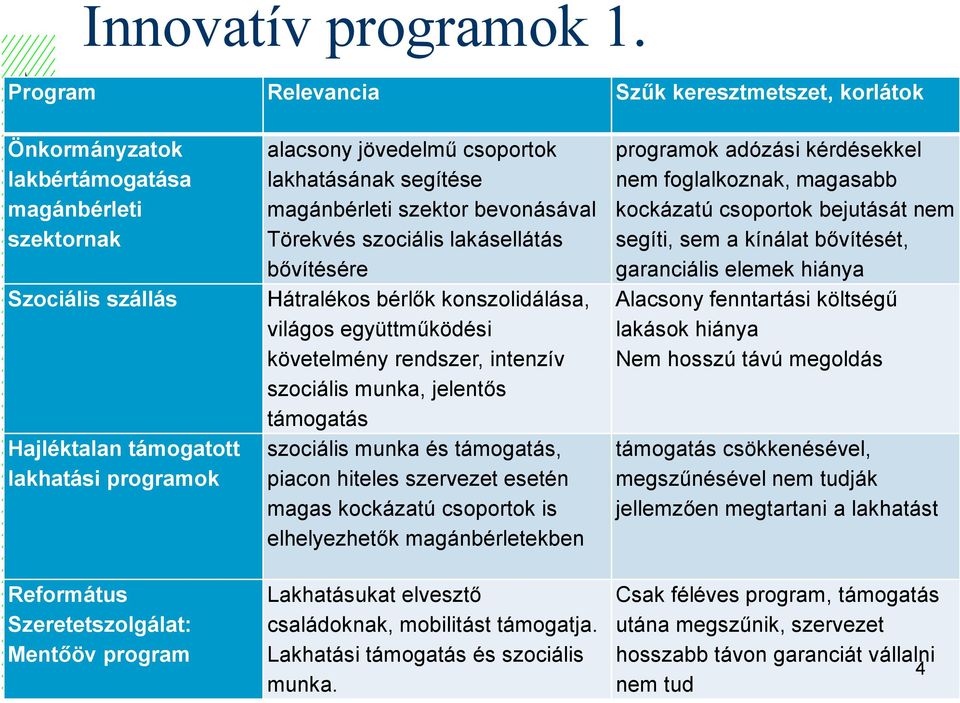 Mentőöv program alacsony jövedelmű csoportok lakhatásának segítése magánbérleti szektor bevonásával Törekvés szociális lakásellátás bővítésére Hátralékos bérlők konszolidálása, világos együttműködési