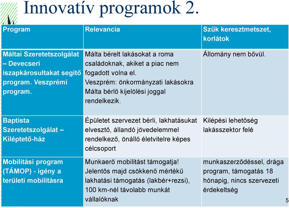Baptista Szeretetszolgálat Kiléptető-ház Mobilitási program (TÁMOP) - igény a területi mobilitásra Épületet szervezet bérli, lakhatásukat elvesztő, állandó jövedelemmel rendelkező, önálló életvitelre