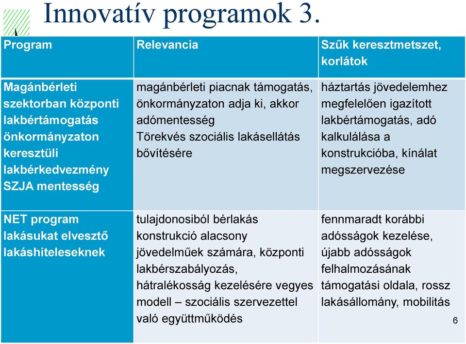 önkormányzaton adja ki, akkor adómentesség Törekvés szociális lakásellátás bővítésére háztartás jövedelemhez megfelelően igazított lakbértámogatás, adó kalkulálása a konstrukcióba, kínálat