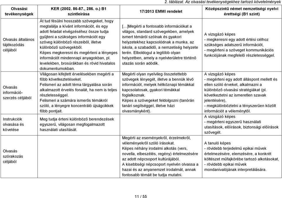 ) B1 szintleírása Át tud fésülni hosszabb szövegeket, hogy megtalálja a kívánt információt, és egy adott feladat elvégzéséhez össze tudja gyűjteni a szükséges információt egy szöveg különböző