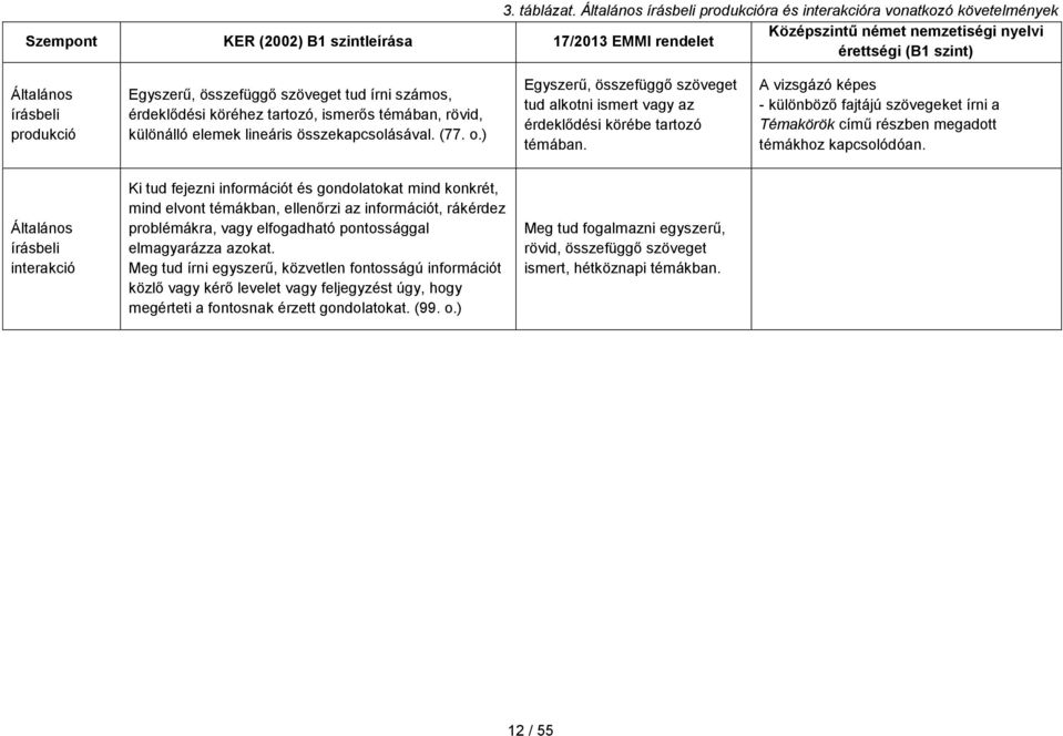 írásbeli produkció Egyszerű, összefüggő szöveget tud írni számos, érdeklődési köréhez tartozó, ismerős témában, rövid, különálló elemek lineáris összekapcsolásával. (77. o.