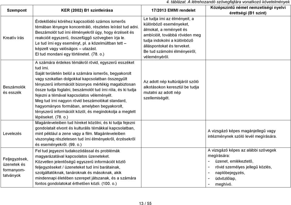 Érdeklődési köréhez kapcsolódó számos ismerős különböző eseményeket, témában lényegre koncentráló, részletes leírást tud adni.