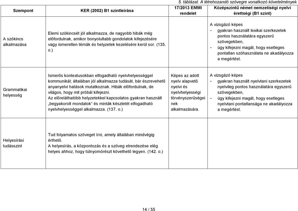 A létrehozandó szövegre vonatkozó követelmények 17/2013 EMMI Középszintű német nemzetiségi nyelvi rendelet érettségi (B1 szint) A vizsgázó képes - gyakran használt lexikai szerkezetek pontos