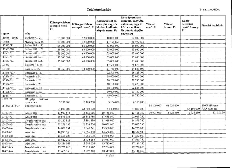 év közben született Kt döntés alapján bruttó: Ft HRSZ: CÍM: 116638-116643 Batthyány I. 21. 10 000 000 12 000 000 10 000 000 12 000 000 105276 Nyílhegy utca 36.