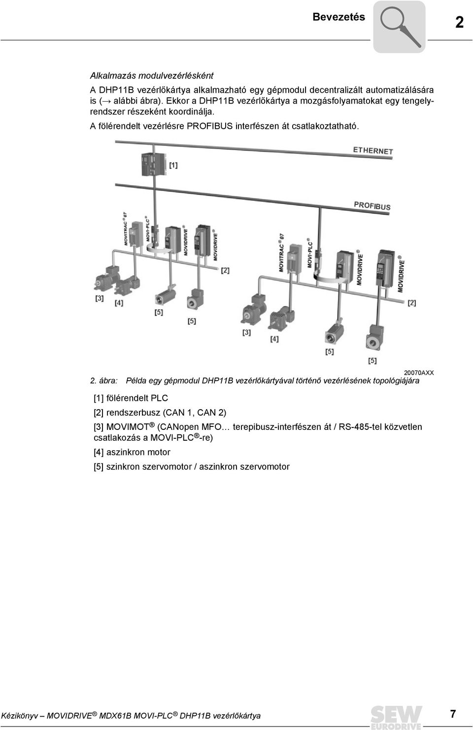 ábra: Példa egy gépmodul DHP11B vezérlőkártyával történő vezérlésének topológiájára [1] fölérendelt PLC [2] rendszerbusz (CAN 1, CAN 2) [3] MOVIMOT (CANopen MFO