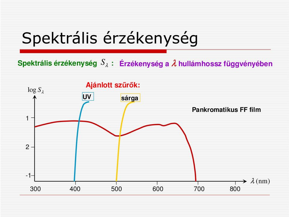 függvényében 1 log S λ Ajánlott szűrők: UV