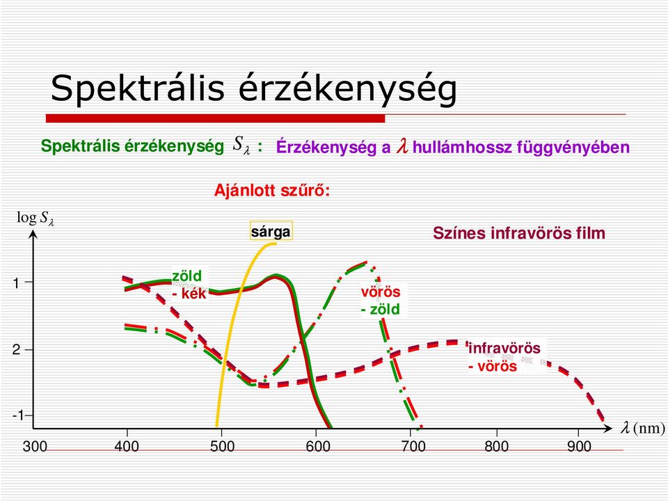 log S λ sárga Színes infravörös film 1 2 zöld - kék vörös