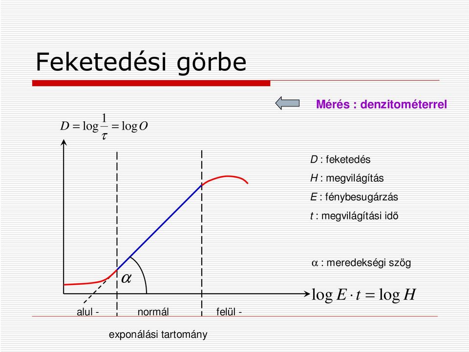 fénybesugárzás t : megvilágítási idő α alul - normál