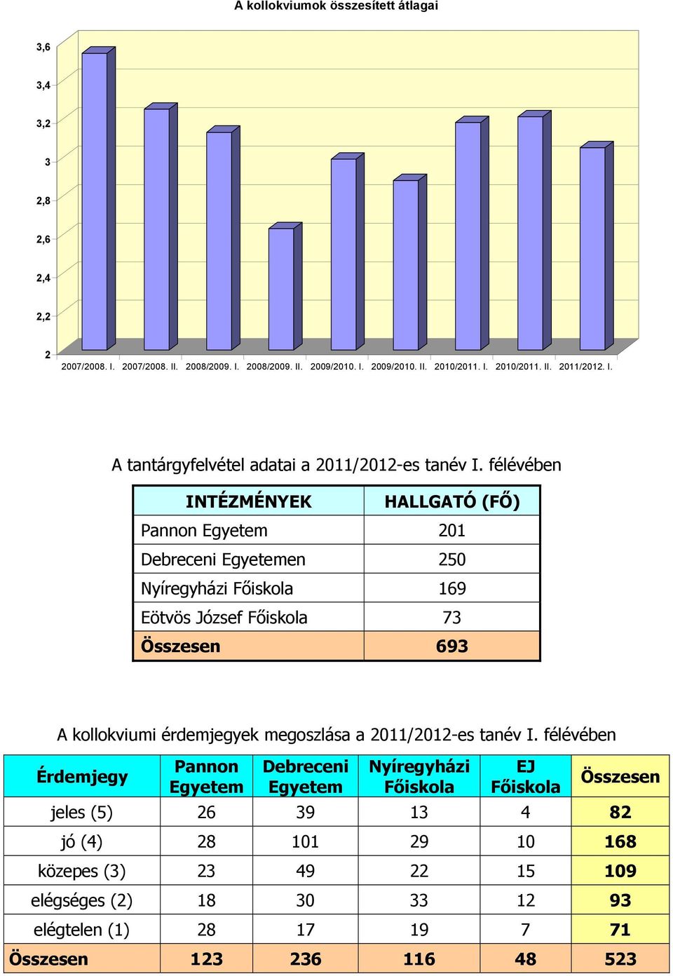 félévében INTÉZMÉNYEK HALLGATÓ (FŐ) Pannon Egyetem 201 Debreceni Egyetemen 250 Nyíregyházi Főiskola 169 Eötvös József Főiskola 73 Összesen 693 A kollokviumi érdemjegyek