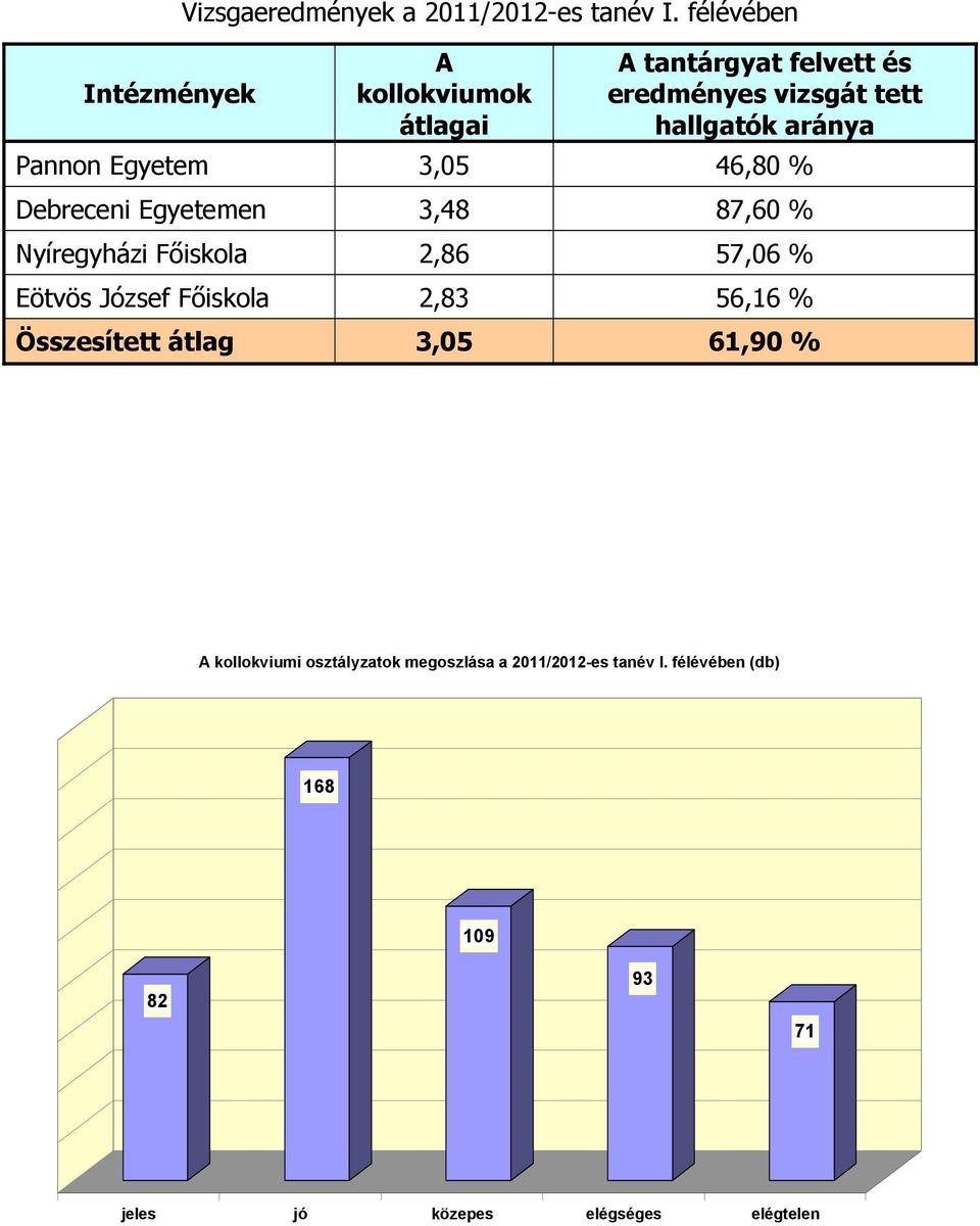 Egyetem 3,05 46,80 % Debreceni Egyetemen 3,48 87,60 % Nyíregyházi Főiskola 2,86 57,06 % Eötvös József Főiskola