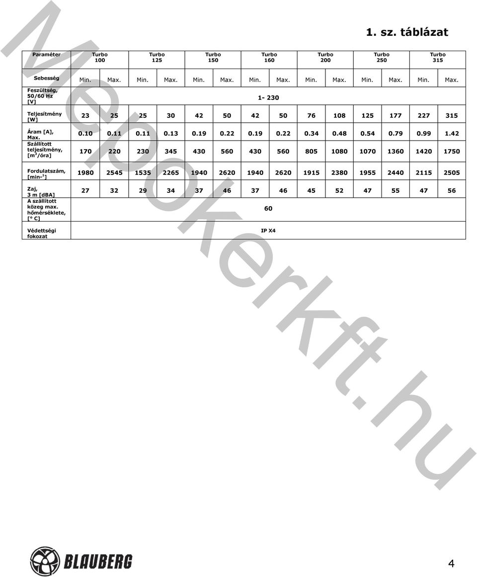 Szállított teljesítmény, [m 3 /óra] 1-230 23 25 25 30 42 50 42 50 76 108 125 177 227 315 0.10 0.11 0.11 0.13 0.19 0.22 0.19 0.22 0.34 0.48 0.54 0.79 0.99 1.