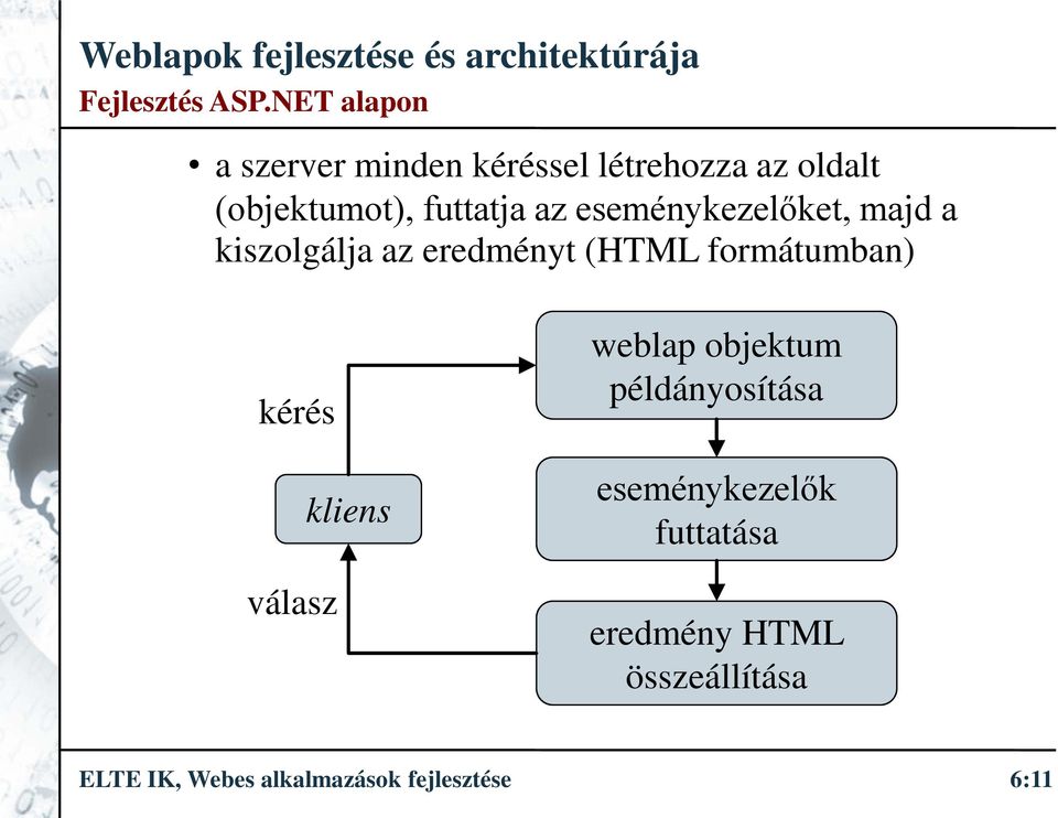 futtatja az eseménykezelőket, majd a kiszolgálja az eredményt (HTML