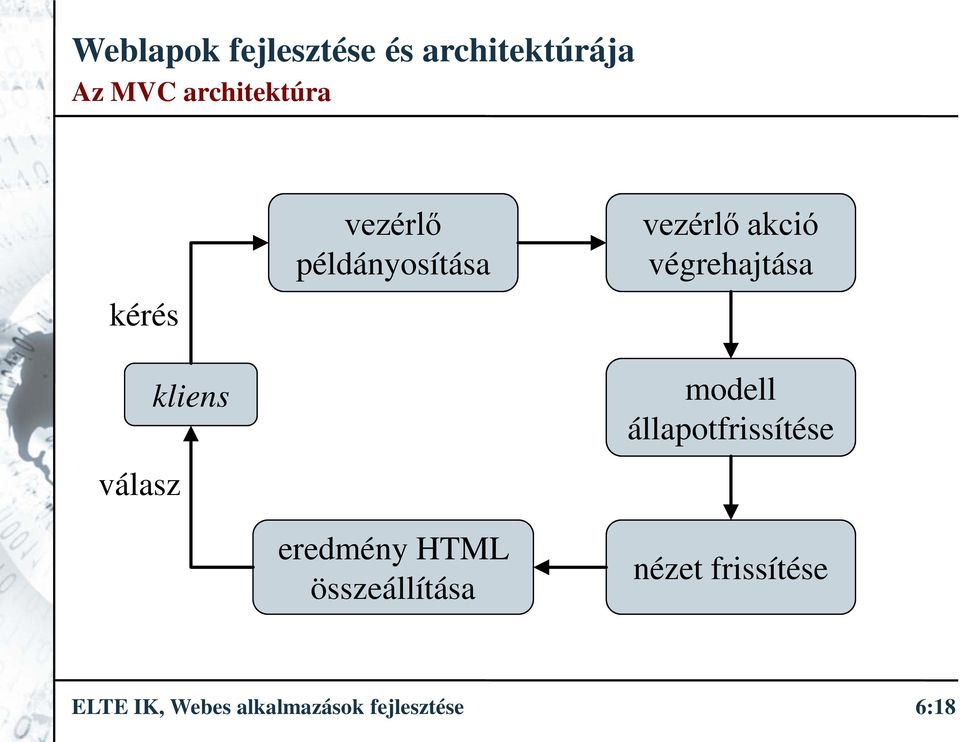 akció végrehajtása modell állapotfrissítése nézet