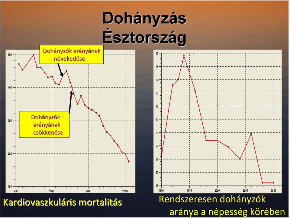 nak csökken kkenése Kardiovaszkuláris ris