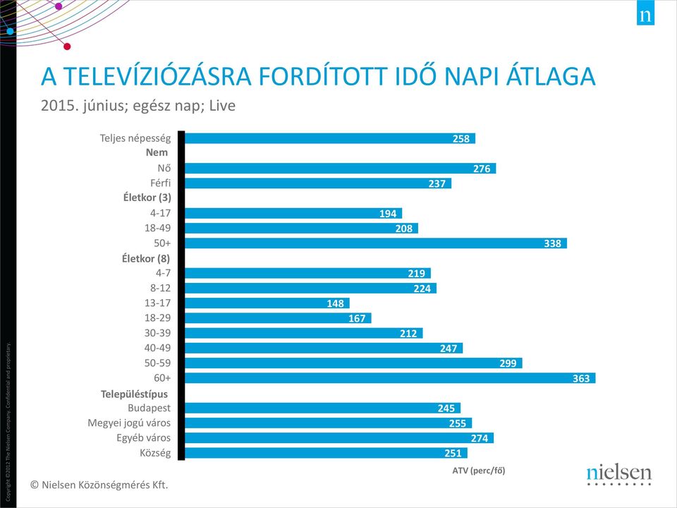 Életkor (8) 4-7 8-12 13-17 18-29 30-39 40-49 50-59 60+ Településtípus Budapest