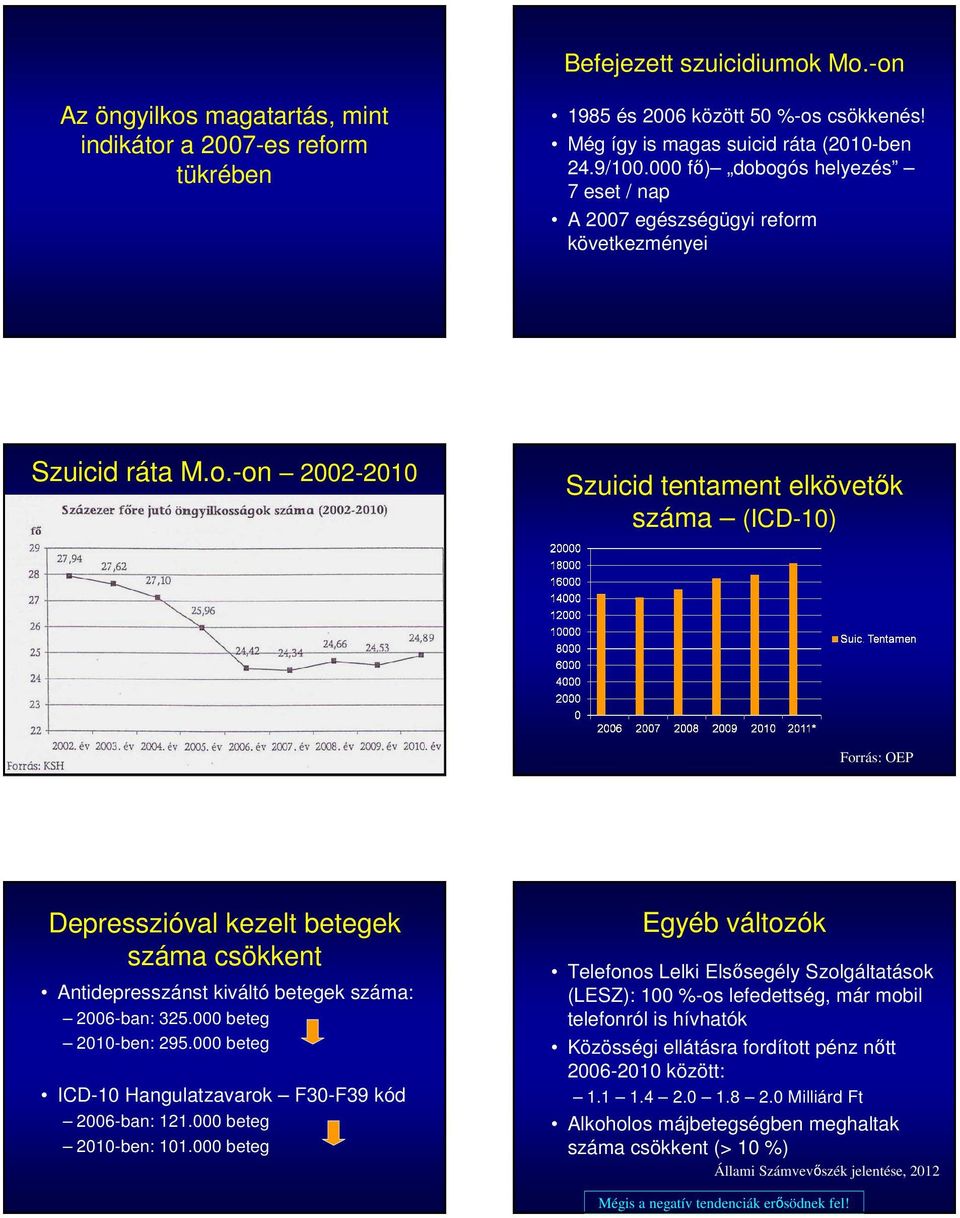 000 beteg 2010-ben: 295.000 beteg ICD-10 Hangulatzavarok F30-F39 kód 2006-ban: 121.000 beteg 2010-ben: 101.