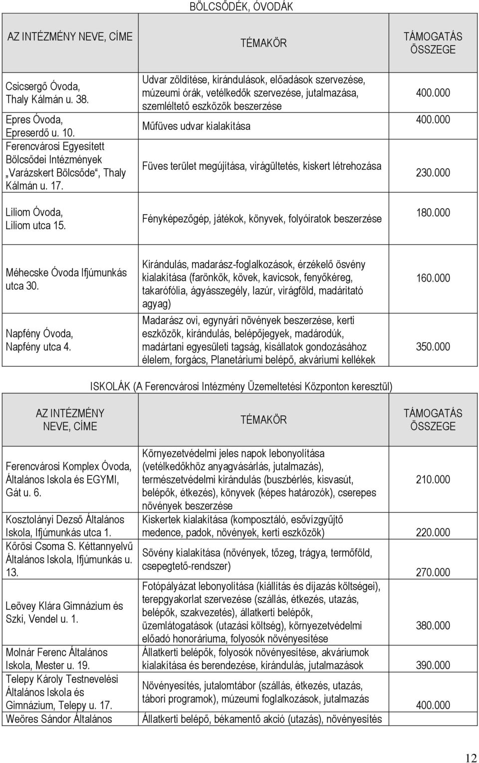 BÖLCSŐDÉK, ÓVODÁK TÉMAKÖR Udvar zöldítése, kirándulások, előadások szervezése, múzeumi órák, vetélkedők szervezése, jutalmazása, szemléltető eszközök beszerzése Műfüves udvar kialakítása Füves