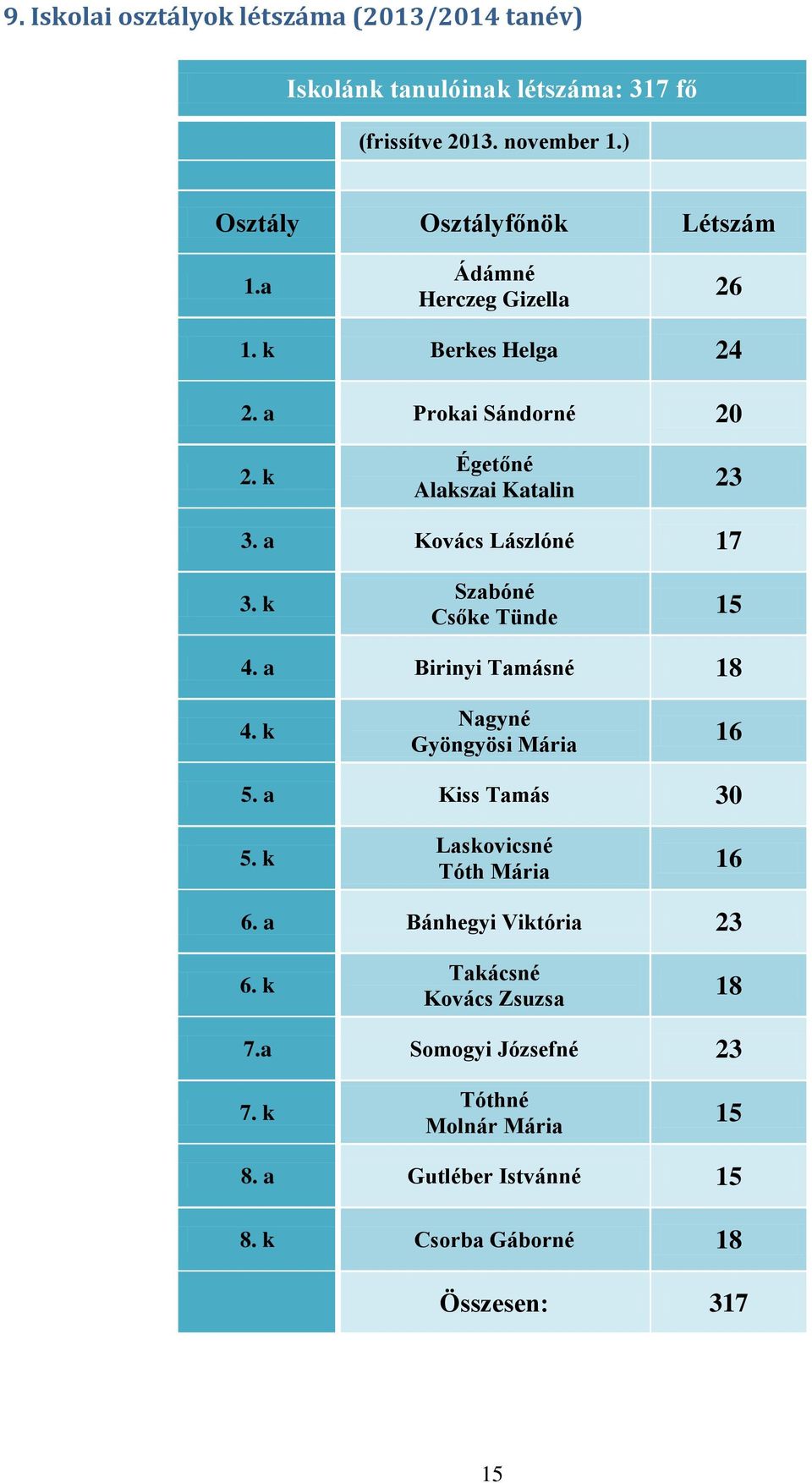 k Szabóné Csőke Tünde 15 4. a Birinyi Tamásné 18 4. k Nagyné Gyöngyösi Mária 16 5. a Kiss Tamás 30 5. k Laskovicsné Tóth Mária 16 6.