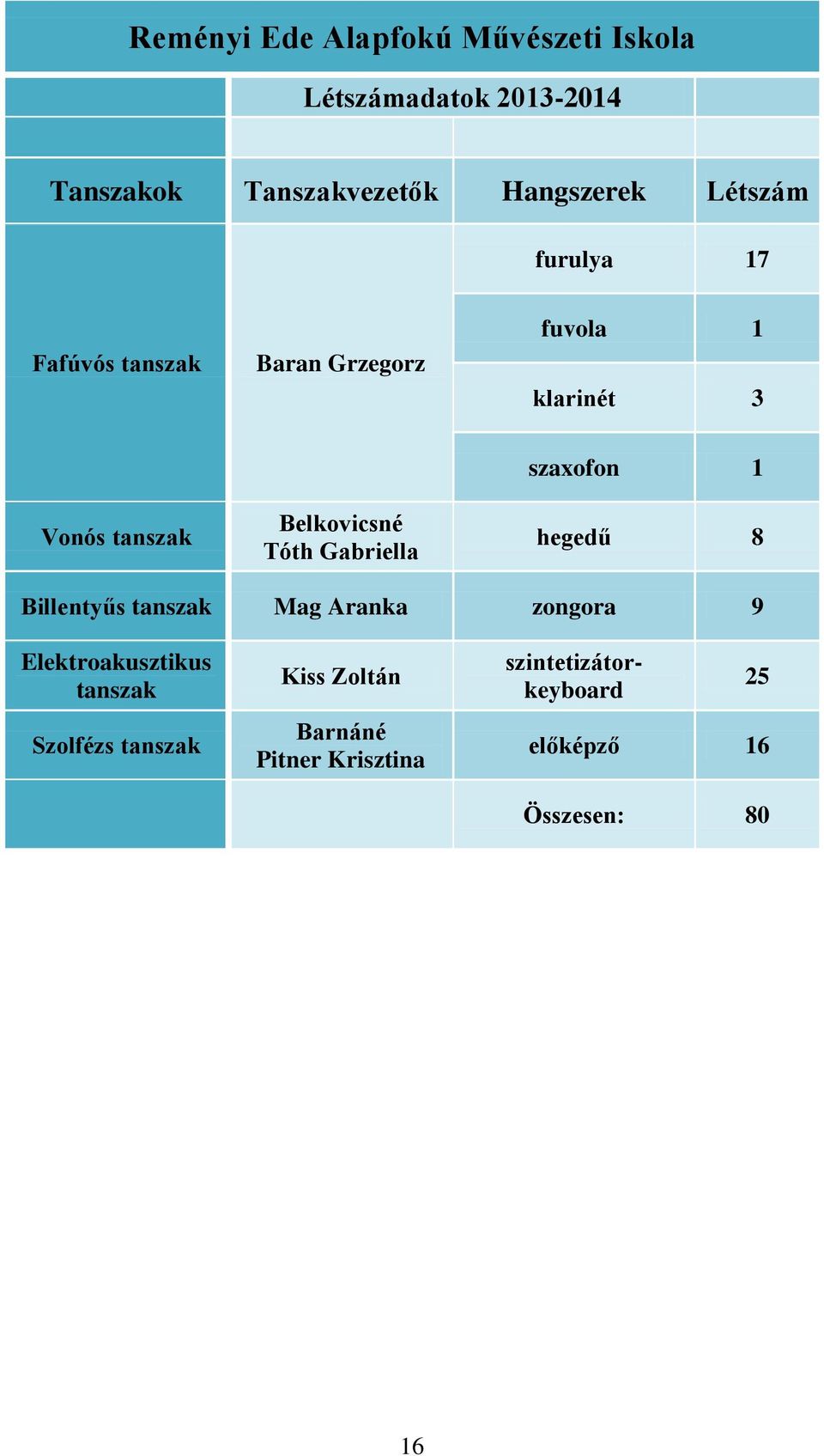 Gabriella szaxofon 1 hegedű 8 Billentyűs tanszak Mag Aranka zongora 9 Elektroakusztikus tanszak